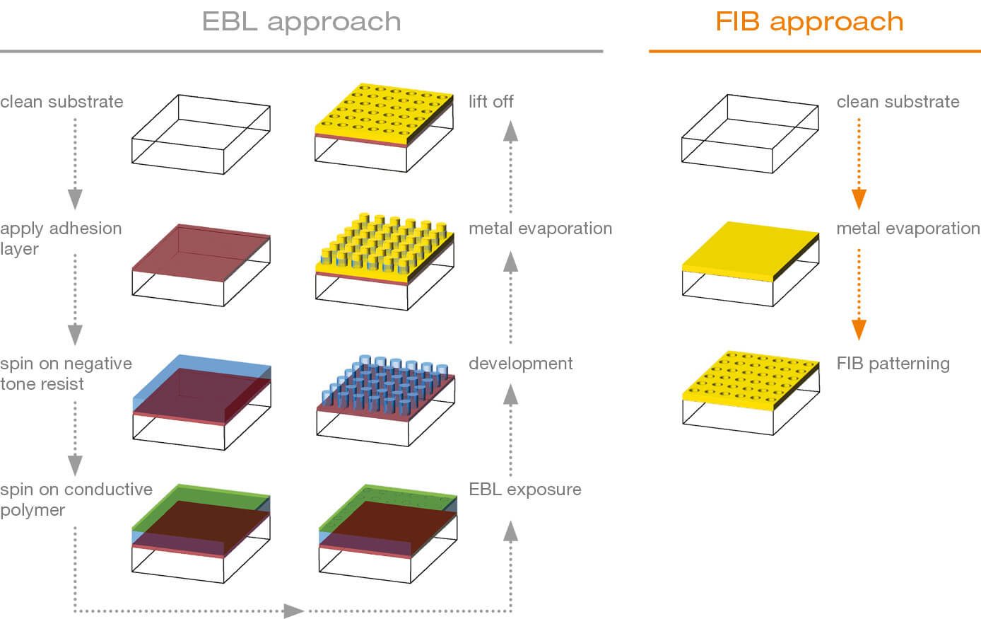 Illustration comparing the EBL with the FIB approach