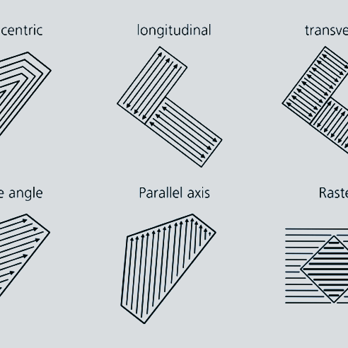 Illustration of different paaterning modes