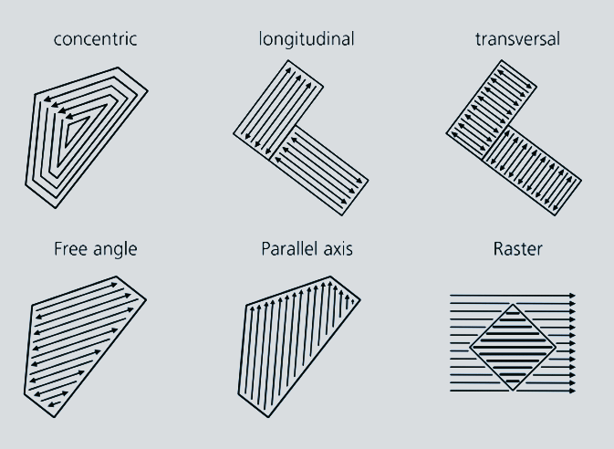 Illustration of different paaterning modes